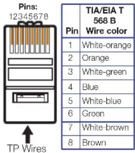 Pins: 12345678 TP Wires TIA/EIA T 568 B Wire color Pin 1 White-orange 2 Orange 3 White-green 4 Blue 5 White-blue 6 Green 7 White-brown 8 Brown