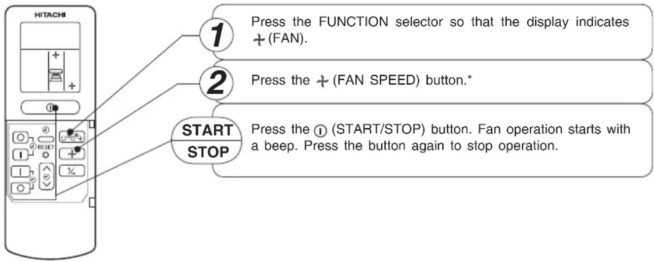 1 Press the FUNCTION selector so that the display indicates + (FAN). 2 Press the + (FAN SPEED) button.* START STOP Press the ① (START/STOP) button. Fan operation starts with a beep. Press the button again to stop operation.