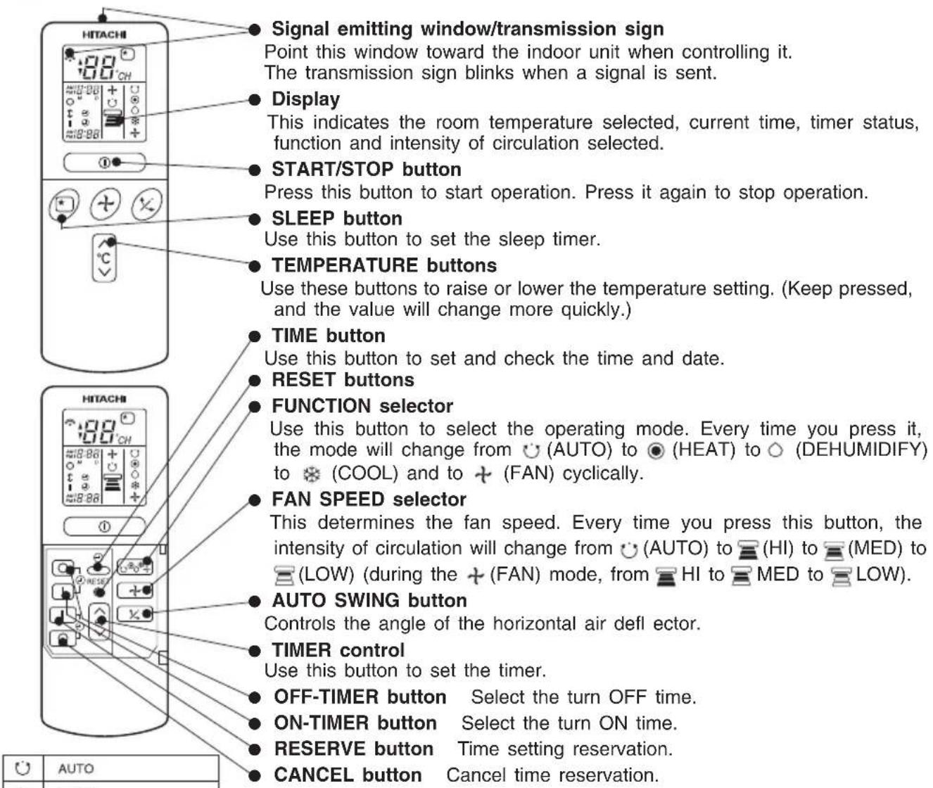 Signal emitting window/transmission sign Point this window toward the indoor unit when controlling it. The transmission sign blinks when a signal is sent. Display This indicates the room temperature selected, current time, timer status, function and intensity of circulation selected. START/STOP button Press this button to start operation. Press it again to stop operation. SLEEP button Use this button to set the sleep timer. TEMPERATURE buttons Use these buttons to raise or lower the temperature setting. (Keep pressed, and the value will change more quickly.) TIME button Use this button to set and check the time and date. RESET buttons FUNCTION selector Use this button to select the operating mode. Every time you press it, the mode will change from ⏻(AUTO) to ⏻(HEAT) to ⏻(DEHUMIDIFY) to ⏻(COOL) and to ⏻(FAN) cyclically. FAN SPEED selector This determines the fan speed. Every time you press this button, the intensity of circulation will change from ⏻(AUTO) to ⏻(HI) to ⏻(MED) to LOW) (during the +(FAN) mode, from ⏻HI to ⏻MED to ⏻LOW). AUTO SWING button Controls the angle of the horizontal air defl ector. TIMER control Use this button to set the timer. OFF-TIMER button Select the turn OFF time. ON-TIMER button Select the turn ON time. RESERVE button Time setting reservation. CANCEL button Cancel time reservation.