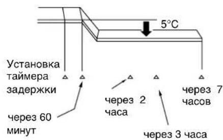 HITACHI RAC-09CH7 - Принцип действия таймера задержки отключения - 1