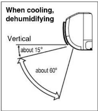 When cooling, dehumidifying Vertical about 15° about 60°
