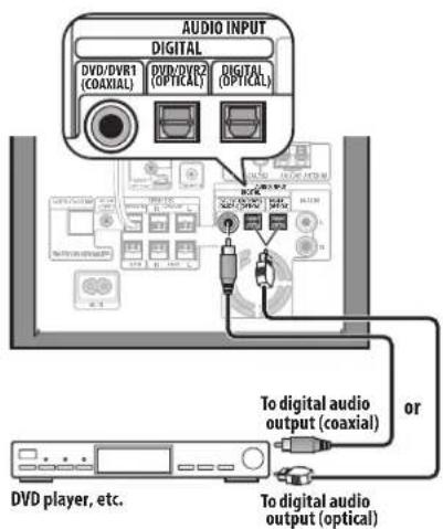 AUDIO INPUT DIGITAL DVD/DVR1 (COAXIAL) DVD/DVR2 (OPTICAL) DIGITAL (OPTICAL) To digital audio output (coaxial) or DVD player, etc. To digital audio output (optical)