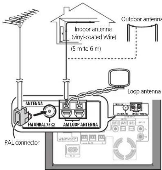 Indoor antenna (vinyl-coated Wire) (5 m to 6 m) Outdoor antenna ANTENNA FM UNBAL 75 Ω AM LOOP ANTENNA Loop antenna PAL connector