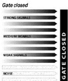 Gate closed STRONG SIGNALS MEDIUM SIGNALS WEAK SIGNALS GATE CLOSED NOISE