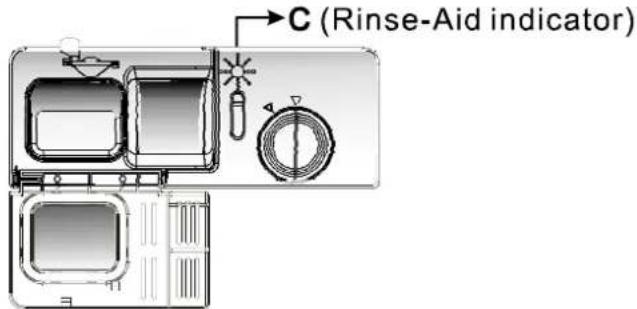 C (Rinse-Aid indicator)