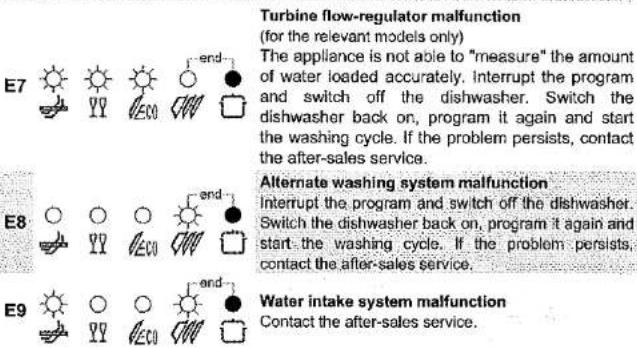 E7 end Turbine flow-regulator malfunction (for the relevant models only) The appliance is not able to "measure" the amount of water loaded accurately. Interrupt the program and switch off the dishwasher. Switch the dishwasher back on, program it again and start the washing cycle. If the problem persists, contact the after-sales service. E8 end Alternate washing system malfunction Interrupt the program and switch off the dishwasher. Switch the dishwasher back on, program it again and start the washing cycle. If the problem persists, contact the after-sales service. E9 end Water intake system malfunction Contact the after-sales service.