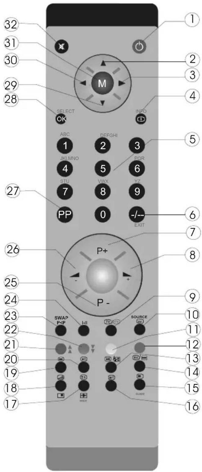 32 31 30 29 28 M SELECT OK INFO ABC 1 DEFGHI 2 3 JKLMNO 4 5 POR 6 STU 7 VWX 8 YZ 9 PP 0 -/-- EXIT 27 6 26 P+ 8 25 P- 9 24 23 SWAP P
