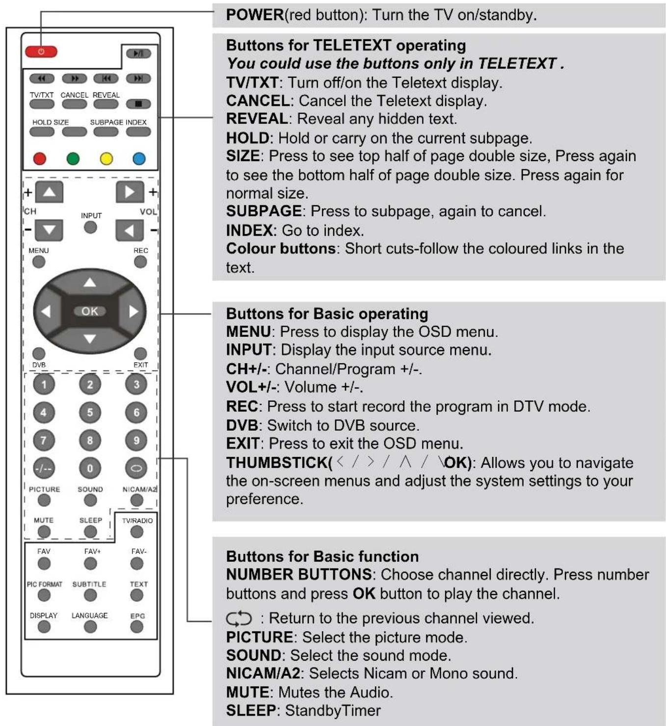 POWER(red button): Turn the TV on/standby. Buttons for TELETEXT operating You could use the buttons only in TELETEXT . TV/TXT: Turn off/on the Teletext display. CANCEL: Cancel the Teletext display. REVEAL: Reveal any hidden text. HOLD: Hold or carry on the current subpage. SIZE: Press to see top half of page double size, Press again to see the bottom half of page double size. Press again for normal size. SUBPAGE: Press to subpage, again to cancel. INDEX: Go to index. Colour buttons: Short cuts-follow the coloured links in the text. Buttons for Basic operating MENU: Press to display the OSD menu. INPUT: Display the input source menu. CH+/-: Channel/Program +/-. VOL+/-: Volume +/-. REC: Press to start record the program in DTV mode. DVB: Switch to DVB source. EXIT: Press to exit the OSD menu. THUMBSTICK( < / > / ^ / \OK): Allows you to navigate the on-screen menus and adjust the system settings to your preference. Buttons for Basic function NUMBER BUTTONS: Choose channel directly. Press number buttons and press OK button to play the channel. ⋮ : Return to the previous channel viewed. PICTURE: Select the picture mode. SOUND: Select the sound mode. NICAM/A2: Selects Nicam or Mono sound. MUTE: Mutes the Audio. SLEEP: StandbyTimer
