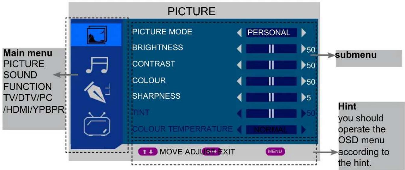 PICTURE PICTURE MODE PERSONAL BRIGHTNESS 50 CONTRAST 50 COLOUR 50 SHARPNESS 5 TINT 50 COLOUR TEMPERATURE NORMAL Main menu PICTURE SOUND FUNCTION TV/DTV/PC /HDMI/YPBPR ↑ ↓ MOVE ADJUST EXIT MENU Submenu Hint you should operate the OSD menu according to the hint.
