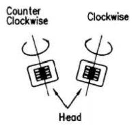 Counter Clockwise Clockwise Head