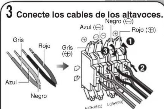 3 Conecte los cables de los altavoces. Gris Rojo Azul Negro Gris (⊕) Azul (⊖) Negro (⊖) Rojo (⊕) HIGH (6 Ω) LOW (6 Ω)