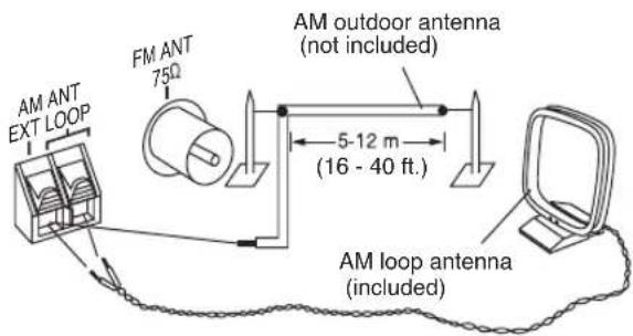 AM ANT EXT LOOP FM ANT 75Ω AM outdoor antenna (not included) 5-12 m (16 - 40 ft.) AM loop antenna (included)