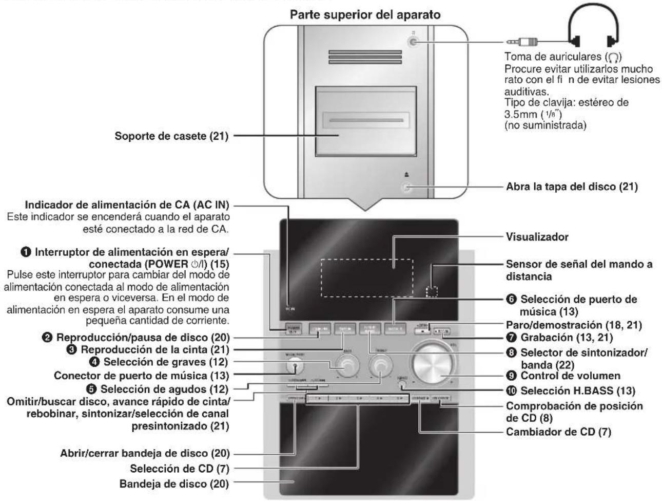 Parte superior del aparato Soporte de casete (21) Toma de auriculares (Ω) Procure evitar utilizarlos mucho rato con el fin de evitar lesiones auditivas. Tipo de clavija: estéreo de 3.5mm (1/8") (no suministrada) Abra la tapa del disco (21) Indicador de alimentación de CA (AC IN) Este indicador se encenderá cuando el aparato esté conectado a la red de CA. ① Interruptor de alimentación en espera/ conectada (POWER Ⓗ/l) (15) Pulse este interruptor para cambiar del modo de alimentación conectada al modo de alimentación en espera o viceversa. En el modo de alimentación en espera el aparato consume una pequeña cantidad de corriente. ② Reproducción/pausa de disco (20) ③ Reproducción de la cinta (21) ④ Selección de graves (12) Conector de puerto de música (13) ⑤ Selección de agudos (12) Omitir/buscar disco, avance rápido de cinta/ rebobinar, sintonizar/selección de canal presintonizado (21) Abrir/cerrar bandeja de disco (20) Selección de CD (7) Bandeja de disco (20) Visualizador Sensor de señal del mando a distancia ⑥ Selección de puerto de música (13) Paro/demostración (18, 21) ⑦ Grabación (13, 21) ⑧ Selector de sintonizador/ banda (22) ⑨ Control de volumen ⑩ Selección H.BASS (13) Comprobación de posición de CD (8) Cambiador de CD (7)