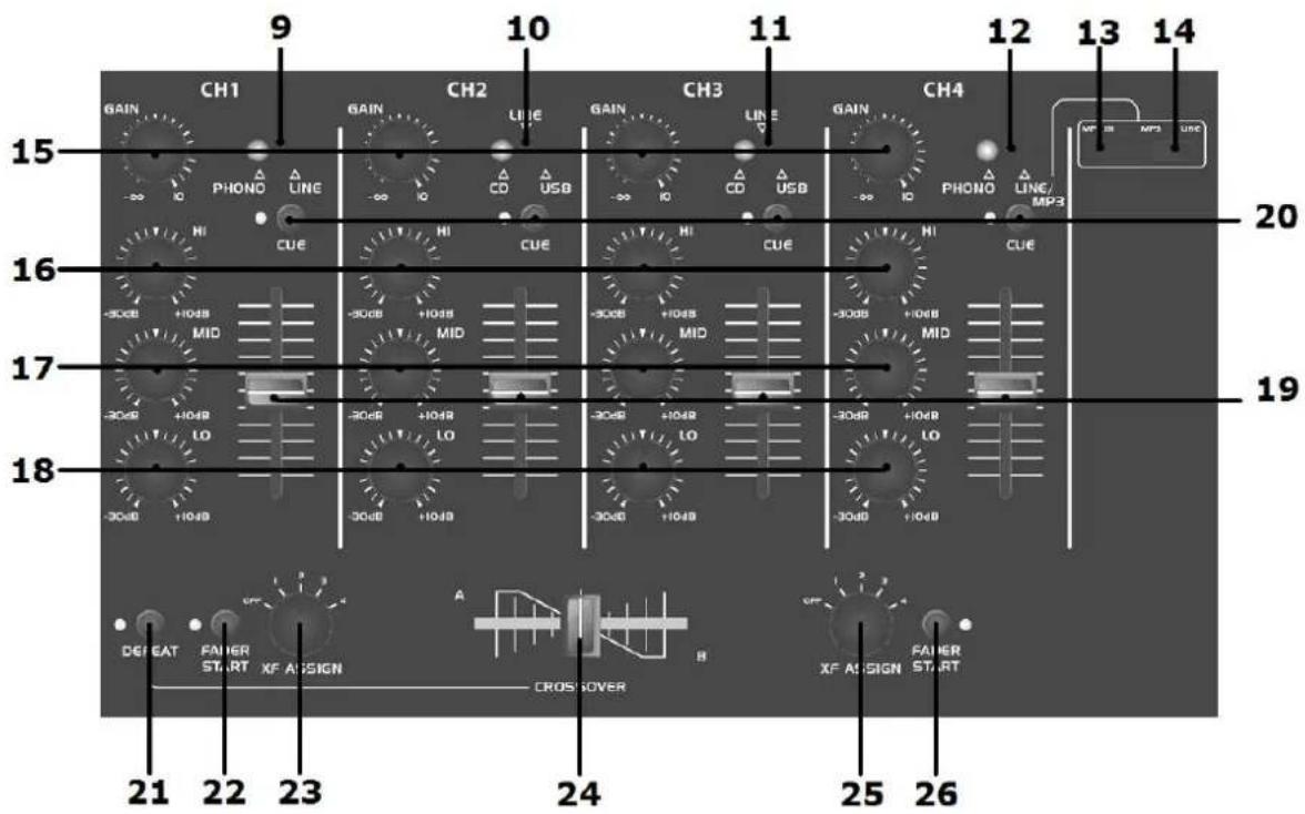9 10 11 12 13 14 CH1 CH2 CH3 CH4 GAIN PHONO LINE LIE LINE LINE GAIN CD USB CD USB LINE LINE PHONO LINE/MP3 MP 28 MP3 Line -∞ IO HI CUE HI CUE HI CUE HI CUE -50dB +10dB MID -50dB +10dB MID -50dB +10dB MID -50dB +10dB LO -30dB +10dB LO -30dB +10dB LO -30dB +10dB LO -30dB +10dB LO DECAT FAHER START XF ASSIGN A CROSSOVER B XFA ASSIGN FAHER START 21 22 23 24 25 26