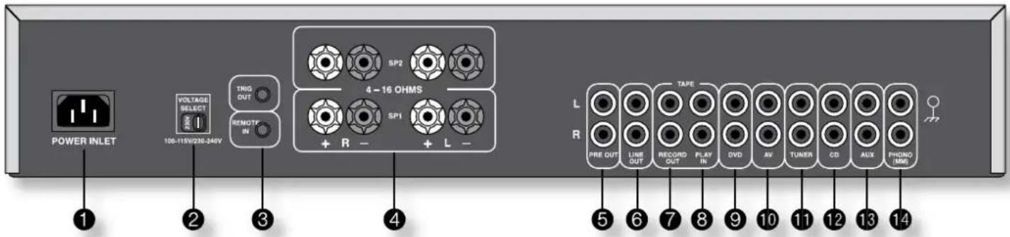 POWER INLET 106-115W/235-246V VOLTAGE SELECT THUG OUT REMOTE IN SP2 4-16 OHMS SP1 + R - + L - L R PRE OUT LINE OUT TAPE RECORD OUT PLAY IN DVD AV TUNER CD AUX PHONO (MW) ① ② ③ ④ ⑤ ⑥ ⑦ ⑧ ⑨ ⑩ ⑪ ⑫ ⑬ ⑭ ⑮ ⑯ ⑰ ⑱ ⑲ ⑳ ⑴