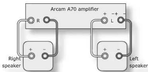 Arcam A70 amplifier R + - L + - Right speaker Left speaker
