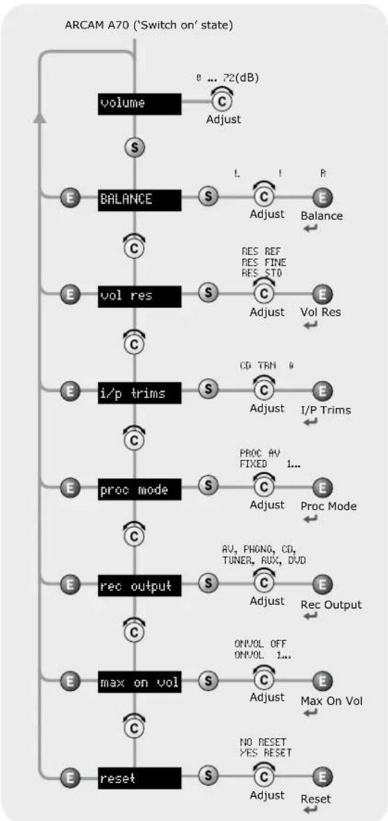 ARCAM DiVA A70 - Adjusting listening settings - 1