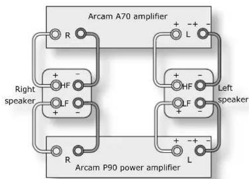 Arcam A70 amplifier + - + L Right speaker + - - HF LF + - R Left speaker + - - L + - - R Arcam P90 power amplifier