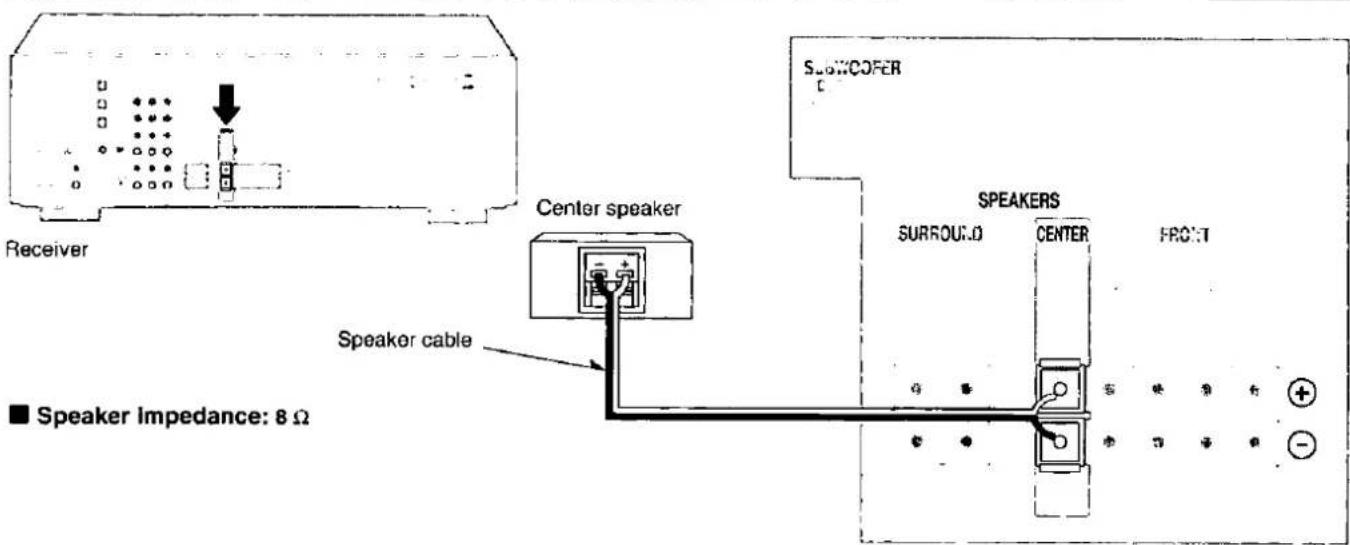 Receiver Speaker cable Center speaker SLOCCOFER SURROUND SPEAKERS CENTER FRONT ■ Speaker Impedance: 8 Ω