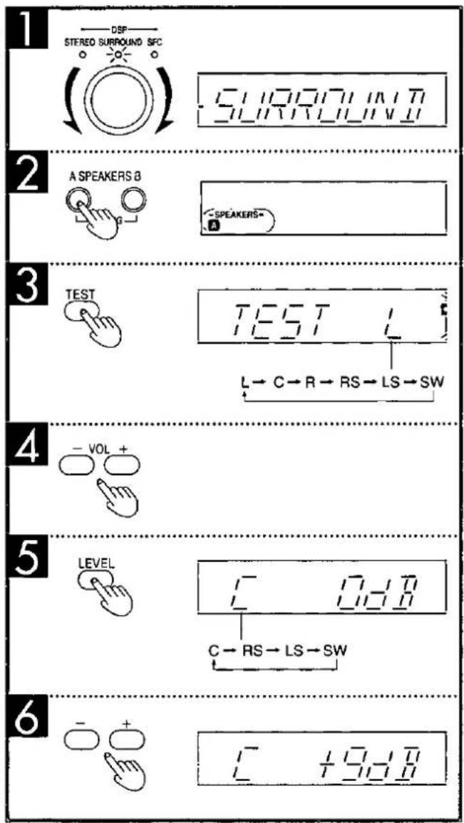 1 DSP STEREO SURROUND SFC -51100000000000000000000000000000000000000000000000000000000000000000000000000000000000000 2 A SPEAKERS B -SPEAKERS= 3 TEST TEST L L→C→R→RS→LS→SW 4 -VOL+ 5 LEVEL C→RS→LS→SW 6 - + - C +9.18