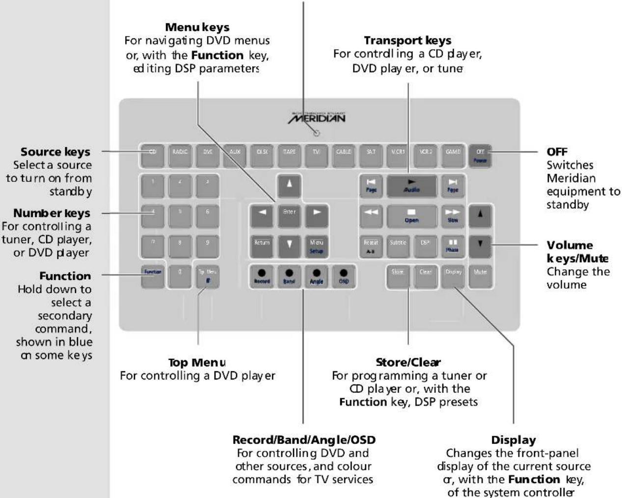 Menu keys For navigating DVD menus or, with the Function key, editing DSP parameters Transport keys For controlling a CD player, DVD player, or tune Source keys Select a source to turn on from standby Number keys For controlling a tuner, CD player, or DVD player Function Hold down to select a secondary command, shown in blue on some keys Top Menu For controlling a DVD player Store/Clear For programming a tuner or CD player or, with the Function key, DSP presets Display Changes the front-panel display of the current source σ, with the Function key, of the system controller Record/Band/Angle/OSD For controlling DVD and other sources, and colour commands for TV services