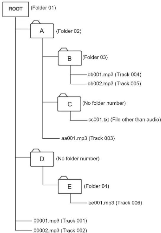 TASCAM CD-200I - Folders and tracks on data CDs - 1