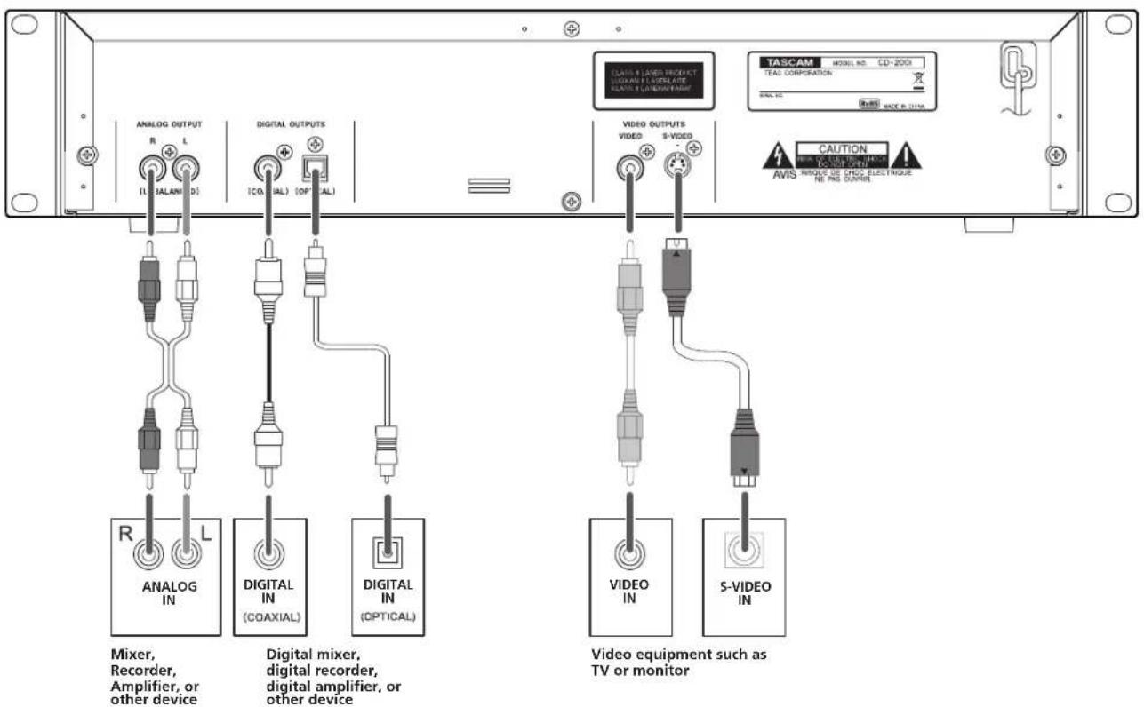 ANALOG OUTPUT R L (1) SALANG D DIGITAL OUTPUTS (TCO SAL) (OP SAL) R ANALOG IN L DIGITAL IN (COAXIAL) DIGITAL IN (OPTICAL) Digital mixer, digital recorder, digital amplifier, or other device Video outputs VIDEO S-VIDEO VIDEO OUT VIDEO IN S-VIDEO IN TASCAM MODEL NO. CD-2003 TEAC CORPORATION AVIS CAUTION TRIQUES DE CHOC ELECTRIQUE RE PIN OUTLET Mixer, Recorder, Amplifier, or other device