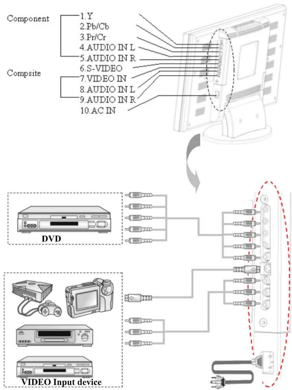 Component 1.Y 2.Pb/Cb 3.Pr/Cr 4.AUDIO IN L 5.AUDIO IN R 6.S-VIDEO 7.VIDEO IN 8.AUDIO IN L 9.AUDIO IN R 10.AC IN Composite DVD VIDEO Input device