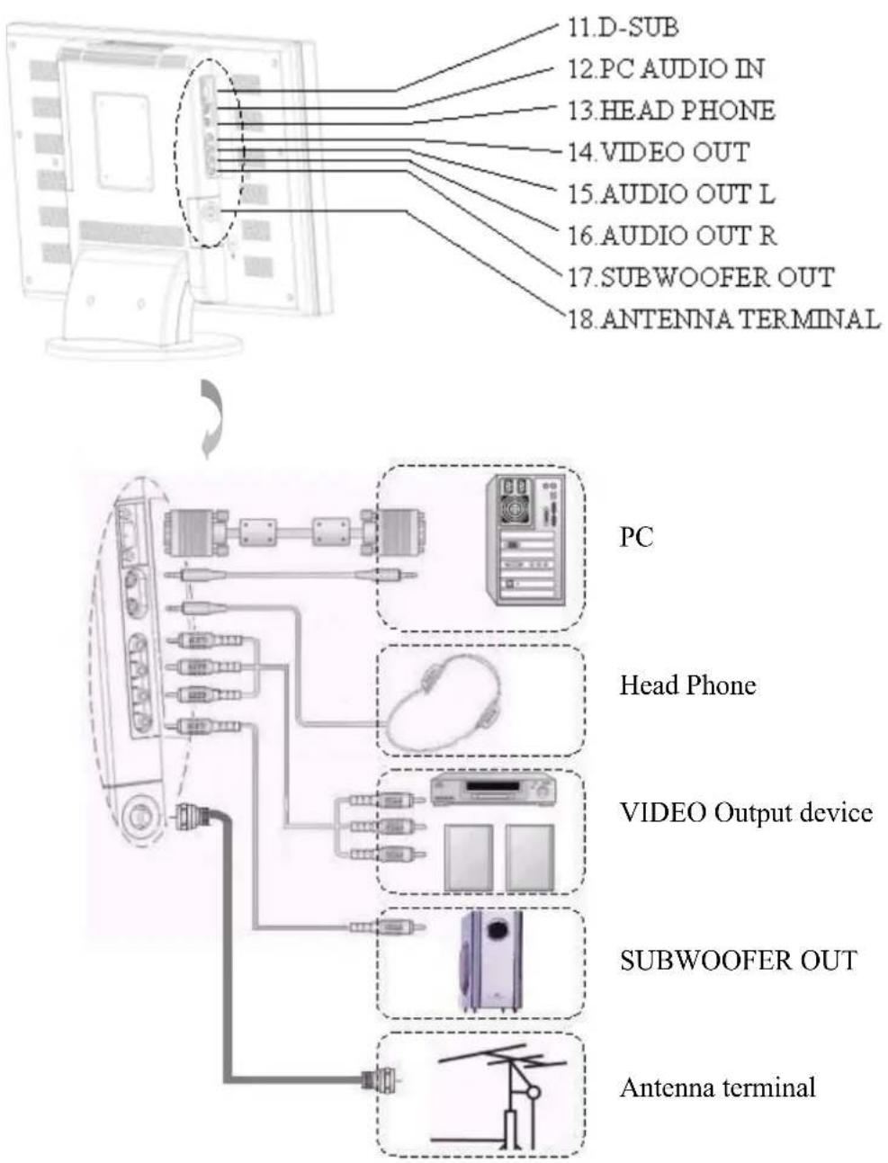 11.D-SUB 12.PC AUDIO IN 13.HEAD PHONE 14.VIDEO OUT 15.AUDIO OUT L 16.AUDIO OUT R 17.SUBWOOFER OUT 18.ANTENNA TERMINAL PC Head Phone VIDEO Output device SUBWOOFER OUT Antenna terminal