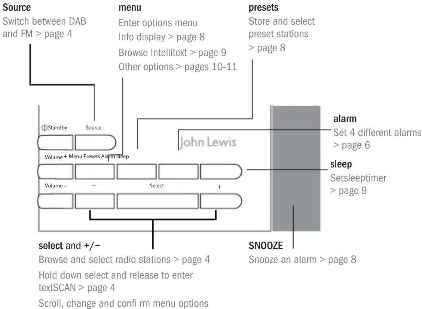 PURE John Lewis J1 - Overview of controls and connectors - 1