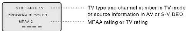 STD CABLE 15 PROGRAM BLOCKED MPAA X TV type and channel number in TV mode or source information in AV or S-VIDEO. MPAA rating or TV rating