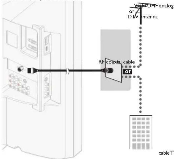 VHF/UHF analog or DTV antenna RF coaxial cable or cable TV