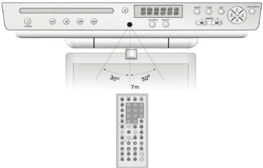 POWER SOURCE FMJAM MUTE TIME SET SEEK + TWLOO SETUP 30° 30° 7m