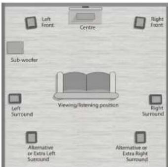 Left Front Centre Right Front Sub-woofer Viewing/listening position Left Surround Right Surround Alternative or Extra Left Surround Alternative or Extra Right Surround