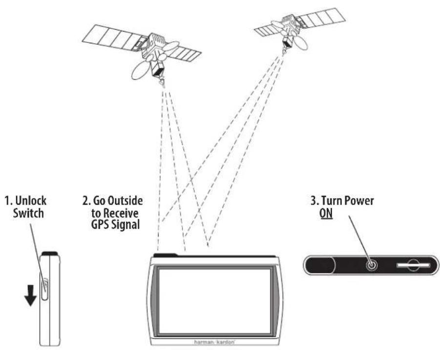 graph TD A["1. Unlock Switch"] --> B["2. Go Outside to Receive GPS Signal"] B --> C["3. Turn Power ON"] C --> D["End"]