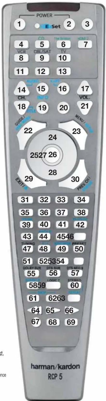 POWER 1 E Set 2 3 4 CD 1st fridgus HCMU VCR CBL/SAT TV 8 9 10 11 12 13 14 CH. 15 16 17 18 19 20 VOL. GUIDE MENU/ 22 23 2527 26 29 30 PREV CHI EXIT 31 32 33 34 35 36 37 38 39 40 41 42 43 44 4546 TUNING PRESET 47 48 49 50 51 525354 DOLBY SUR QTS SUR QTS NEOX 55 56 57 LOGIC T STEREO 5859 60 61 6263 64 65 66 67 68 69 harman/kardon RCP 5
