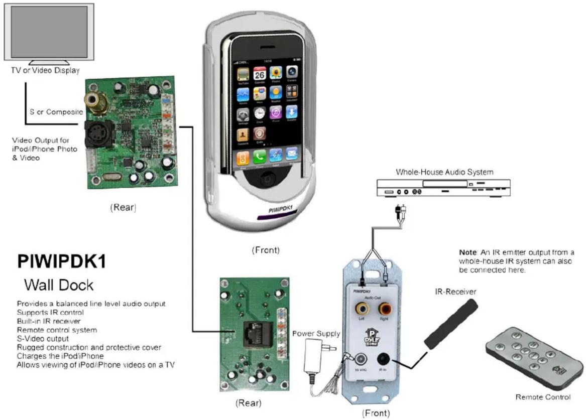 TV or Video Display S or Composite Video Output for iPod/iPhone Photo & Video (Rear) PIWIPDK1 Whole-House Audio System PIWIPDK1 Wall Dock Provides a balanced line level audio output Supports IR control Built-in IR receiver Remote control system S-Video output Rugged construction and protective cover Charges the iPod/iPhone Allows viewing of iPod/iPhone videos on a TV (Rear) Power Supply (Front) Note An IR emitter output from a whole-house IR system can also be connected here. IR-Receiver Remote Control