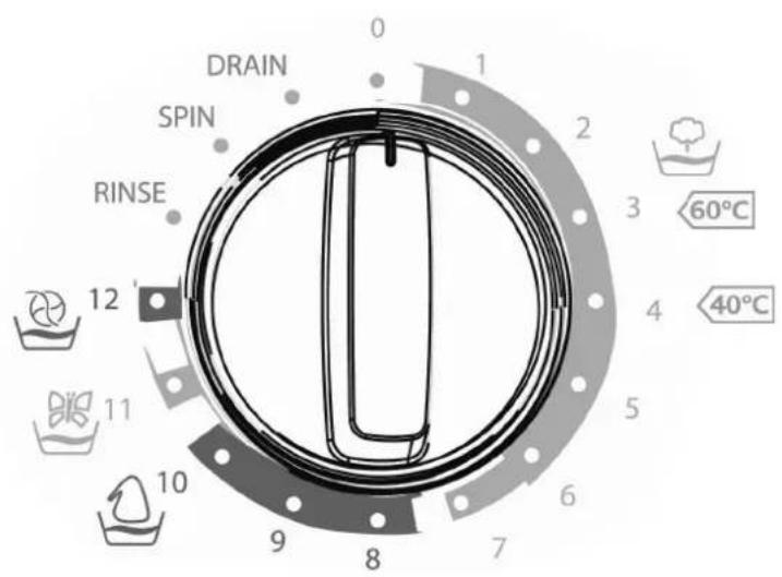 DRAIN SPIN RINSE 0 1 2 3 4 5 6 7 8 9 10 11 12 60°C 40°C