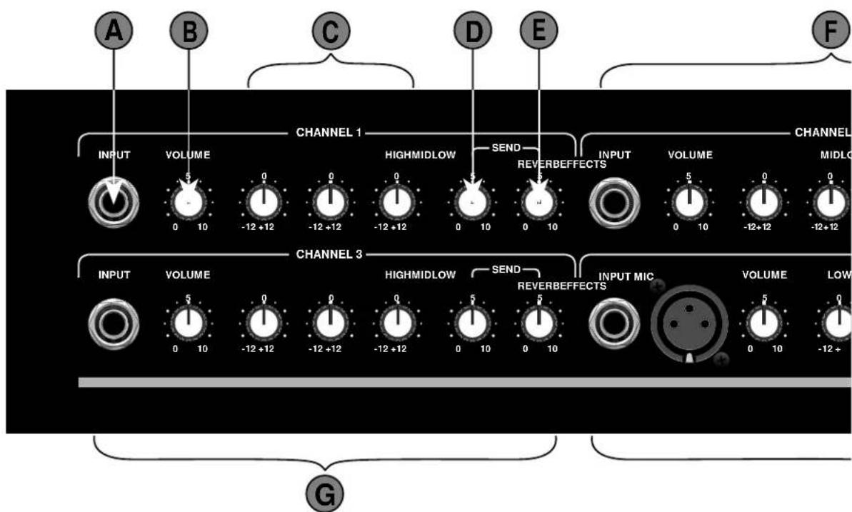 A B C D E F INPUT VOLUME CHANNEL 1 HIGHMIDLOW SEND REVERBEFFECTS INPUT VOLUME CHANNEL MIDLO 0 10 -12 +12 -12 +12 -12 +12 -12 +12 -12 +12 -12 +12 -12 +12 CHANNEL 3 CHANNEL 3 INPUT VOLUME CHANNEL 3 HIGHMIDLOW SEND REVERBEFFECTS INPUT MIC VOLUME LOW 0 10 -12 +12 -12 +12 -12 +12 -12 +12 -12 +12 -12 +12 G