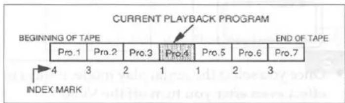 CURRENT PLAYBACK PROGRAM BEGINNING OF TAPE END OF TAPE Pro.1 Pro.2 Pro.3 Pro.4 Pro.5 Pro.6 Pro.7 4 3 2 1 1 2 3 INDEX MARK