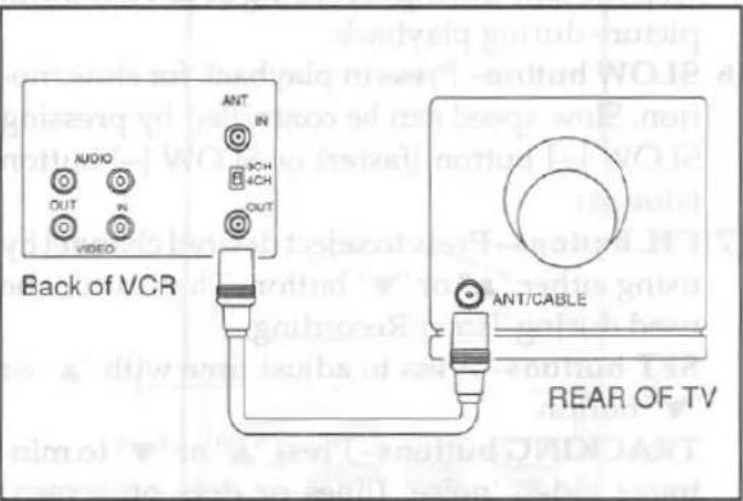 AUDIO OUT PI VIDEO ANT IN 9CH 4CH OUT Back of VCR ANT/CABLE REAR OF TV