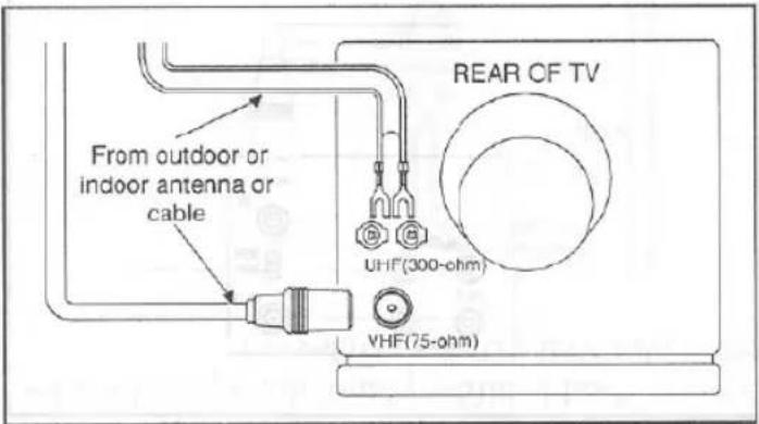 From outdoor or indoor antenna or cable UHF(300-ohm) VHF(75-ohm) REAR OF TV