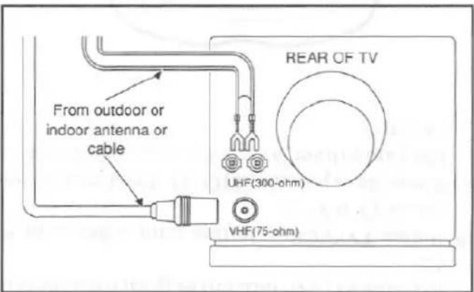 From outdoor or indoor antenna or cable UHF(300-ohm) VHF(75-ohm) REAR OF TV