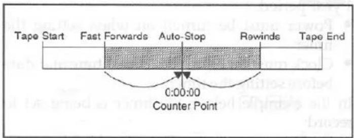 Tape Start Fast Forwards Auto-Stop Rewinds Tape End 0:00:00 Counter Point