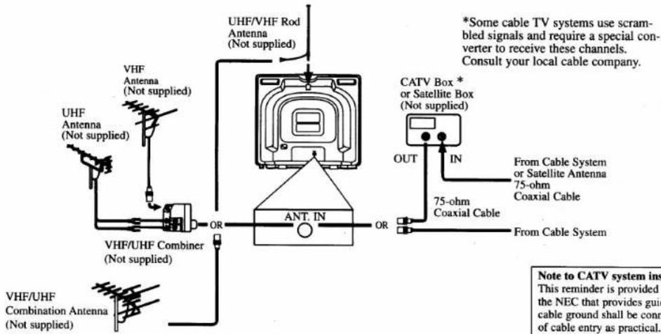 UHF/VHF Rod Antenna (Not supplied) *Some cable TV systems use scrambled signals and require a special converter to receive these channels. Consult your local cable company. VHF Antenna (Not supplied) UHF Antenna (Not supplied) VHF/UHF Combiner (Not supplied) ANT. IN CATV Box * or Satellite Box (Not supplied) OUT IN 75-ohm Coaxial Cable From Cable System or Satellite Antenna 75-ohm Coaxial Cable From Cable System VHF/UHF Combination Antenna (Not supplied) Note to CATV system ins This reminder is provided the NEC that provides guid cable ground shall be conn of cable entry as practical.