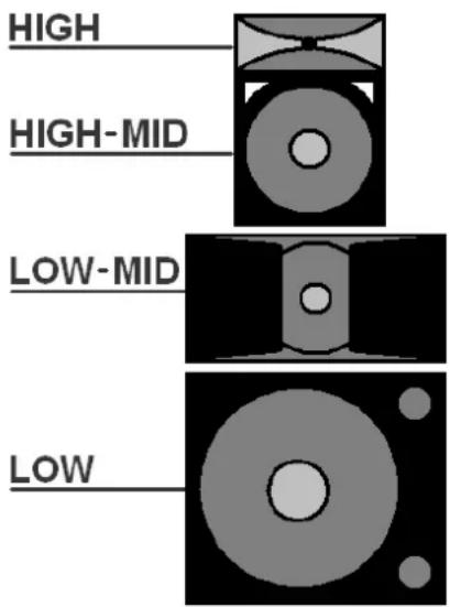 HIGH HIGH-MID LOW-MID LOW