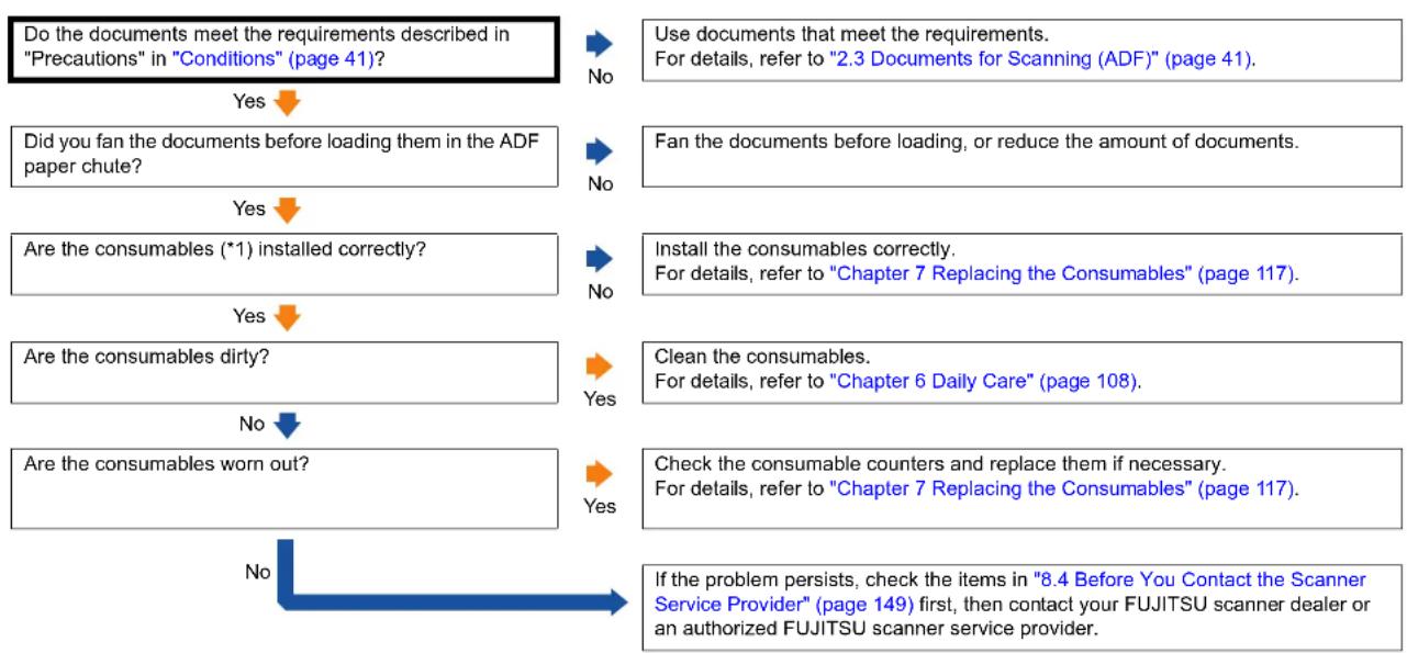 FUJITSU SIEMENS FI-6240 - Situation in which the document is not fed into the ADF occurs frequently. - 1