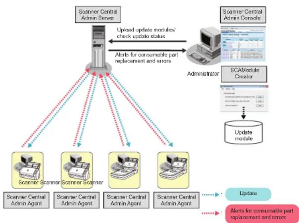 FUJITSU SIEMENS FI-6240 - Centralized Management of Scanners - 1
