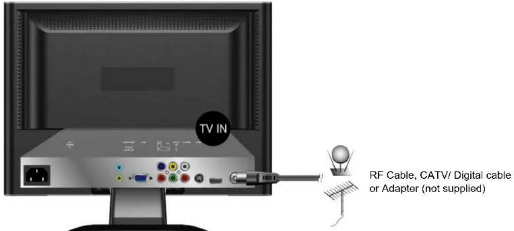 TV IN RF Cable, CATV/ Digital cable or Adapter (not supplied)