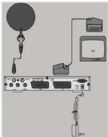 Diagram showing connections between a TV and satellite dish via cable, with labeled components and wiring.